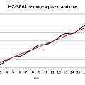 HC-SR04 distance v time and phase, David Pilling